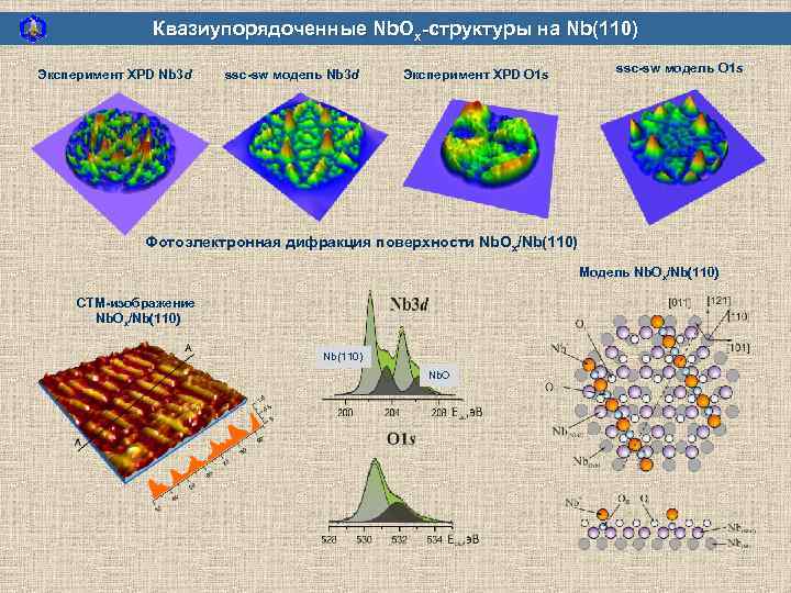 Квазиупорядоченные Nb. Ox-структуры на Nb(110) Эксперимент XPD Nb 3 d ssc-sw модель Nb 3