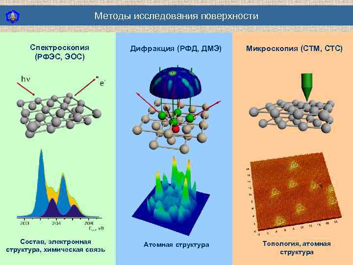 Методы исследования поверхности Спектроскопия (РФЭС, ЭОС) Состав, электронная структура, химическая связь Дифракция (РФД, ДМЭ)