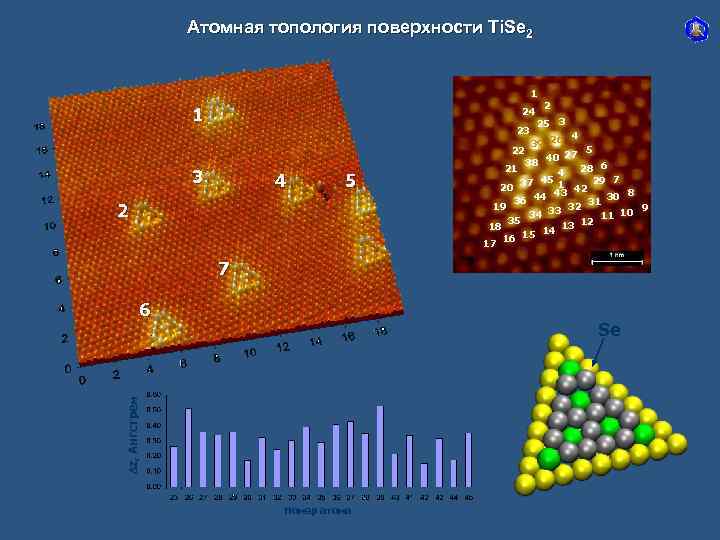 Атомная топология поверхности Ti. Se 2 1 1 24 23 3 4 5 2