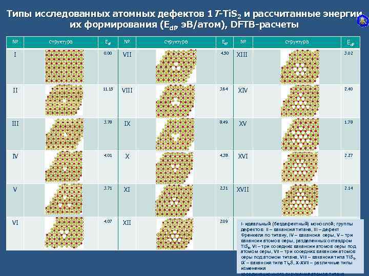 Типы исследованных атомных дефектов 1 Т-Ti. S 2 и рассчитанные энергии их формирования (Edf,