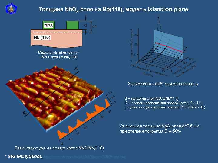 Толщина Nb. Ox-слоя на Nb(110), модель island-on-plane Модель Island-on-plane* Nb. O-слоя на Nb(110) Nb.