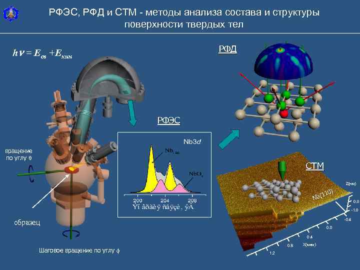 РФЭС, РФД и СТМ - методы анализа состава и структуры поверхности твердых тел РФД