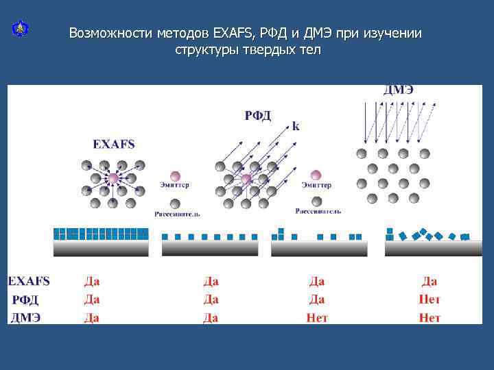 Возможности методов EXAFS, РФД и ДМЭ при изучении структуры твердых тел 