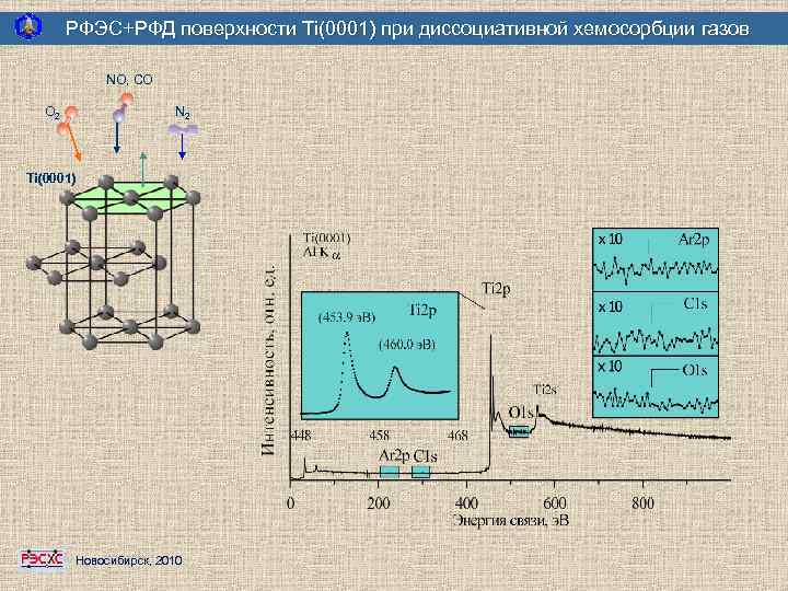 РФЭС+РФД поверхности Ti(0001) при диссоциативной хемосорбции газов NO, CO O 2 N 2 Ti(0001)