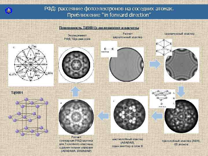 РФД: рассеяние фотоэлектронов на соседних атомах. Приближение “in forward direction” Поверхность Ti(0001): эксперимент и