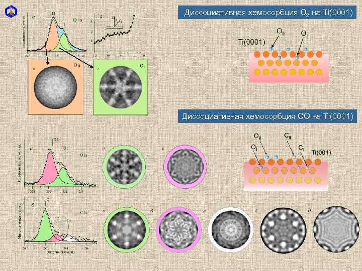 Диссоциативная хемосорбция O 2 на Ti(0001) Диссоциативная хемосорбция СO на Ti(0001) 
