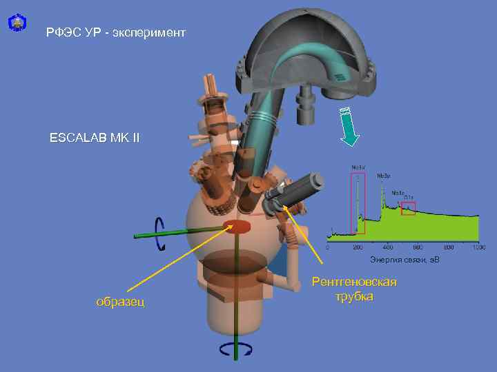РФЭС УР - эксперимент ESCALAB MK II Энергия связи, э. В образец Рентгеновская трубка