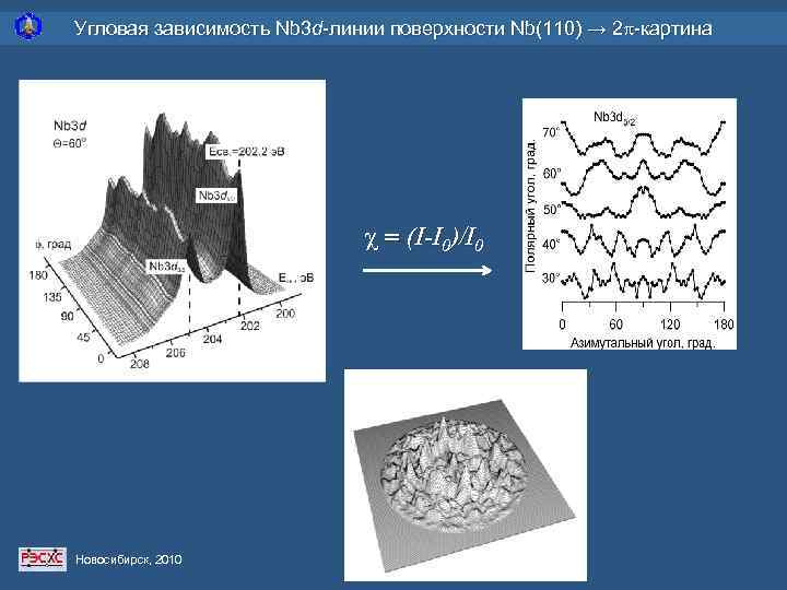 Угловая зависимость Nb 3 d-линии поверхности Nb(110) → 2 p-картина = (I-I 0)/I 0