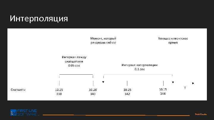 Интерполяция Think Results. 