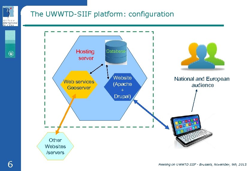 The UWWTD-SIIF platform: configuration Hosting server Web services Geoserver Database Website (Apache + Drupal)