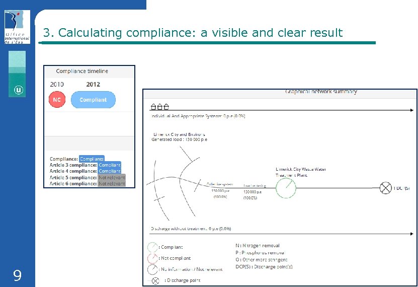 3. Calculating compliance: a visible and clear result 9 Meeting on UWWTD SIIF -