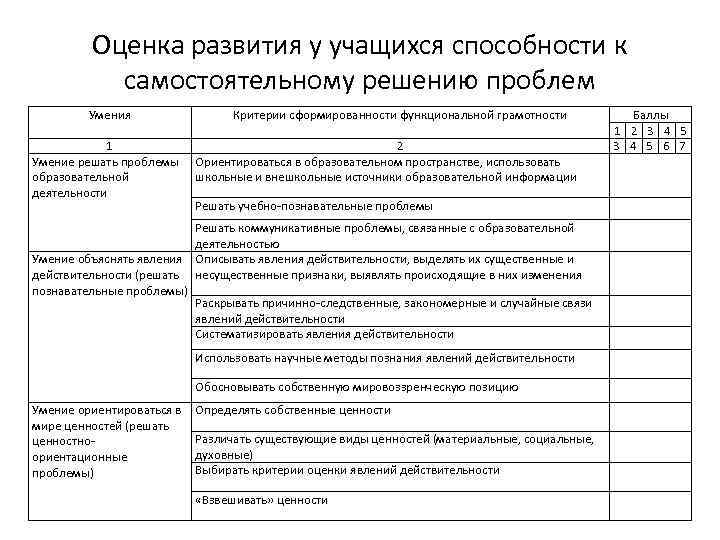 Оценка развития у учащихся способности к самостоятельному решению проблем Умения 1 Умение решать проблемы