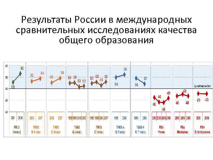 Результаты России в международных сравнительных исследованиях качества общего образования 