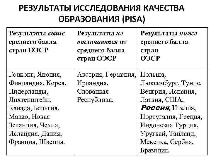 РЕЗУЛЬТАТЫ ИССЛЕДОВАНИЯ КАЧЕСТВА ОБРАЗОВАНИЯ (PISA) Результаты выше среднего балла стран ОЭСР Результаты не отличаются