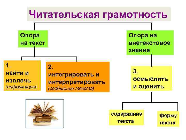 Читательская грамотность Опора на текст 1. найти и извлечь (информацию) Опора на внетекстовое знание