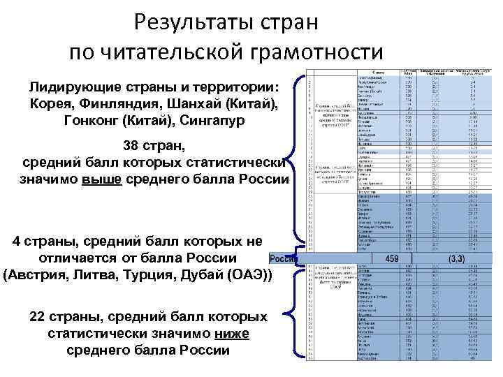 Результаты стран по читательской грамотности Лидирующие страны и территории: Корея, Финляндия, Шанхай (Китай), Гонконг