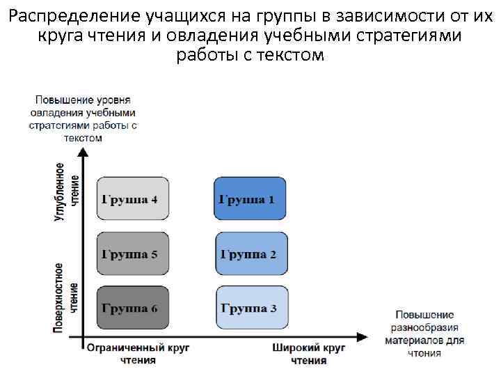 Распределение учащихся на группы в зависимости от их круга чтения и овладения учебными стратегиями