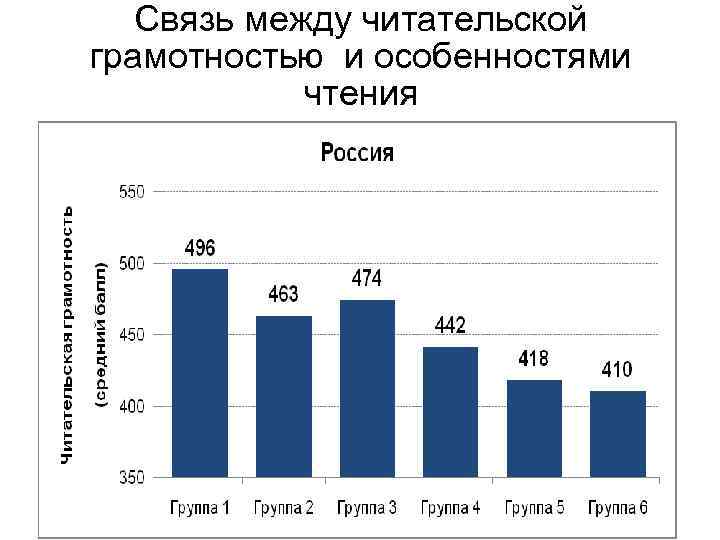 Связь между читательской грамотностью и особенностями чтения 