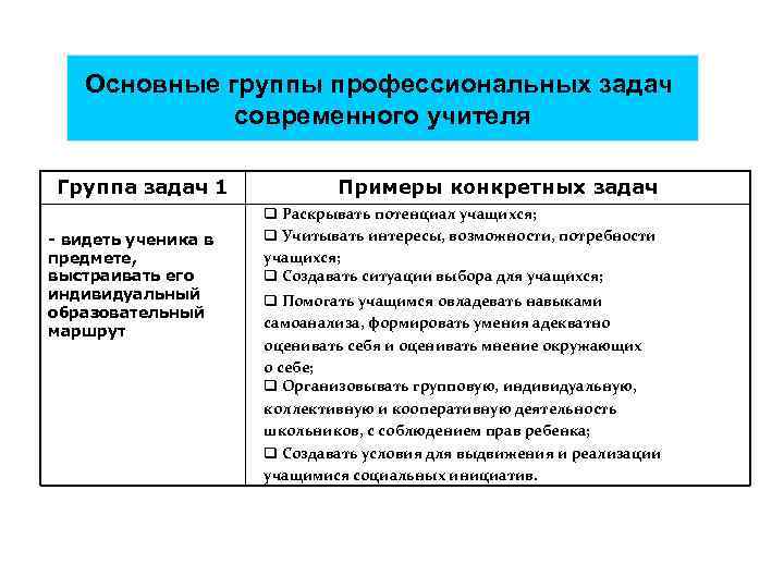 Основные группы профессиональных задач современного учителя Группа задач 1 - видеть ученика в предмете,