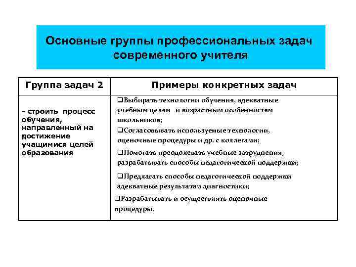 Группы задач. Группы профессиональных задач современного педагога. Задачи современного учителя. Профессиональные задачи современного педагога. Профессиональные задачи примеры.