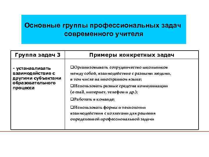 Основные группы профессиональных задач современного учителя Группа задач 3 - устанавливать взаимодействие с другими