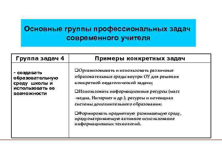 Основные группы профессиональных задач современного учителя Группа задач 4 - создавать образовательную среду школы