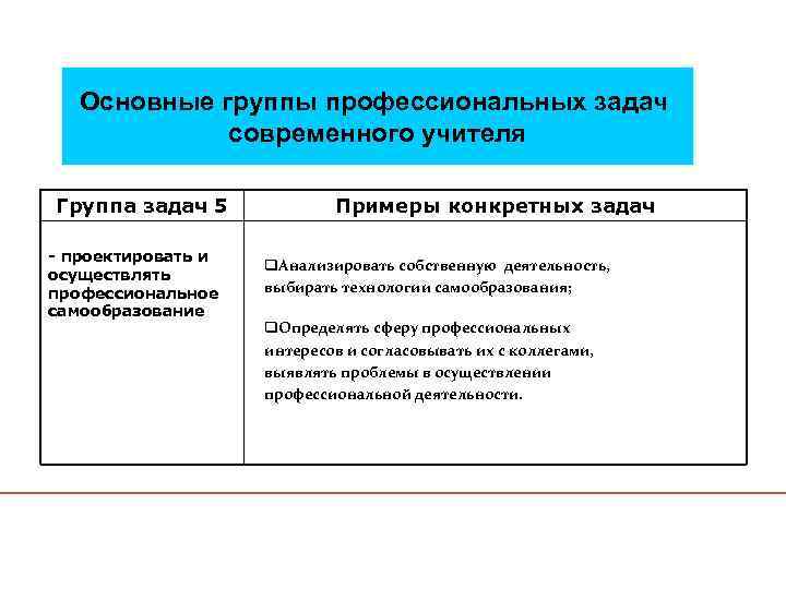 Основные группы профессиональных задач современного учителя Группа задач 5 - проектировать и осуществлять профессиональное