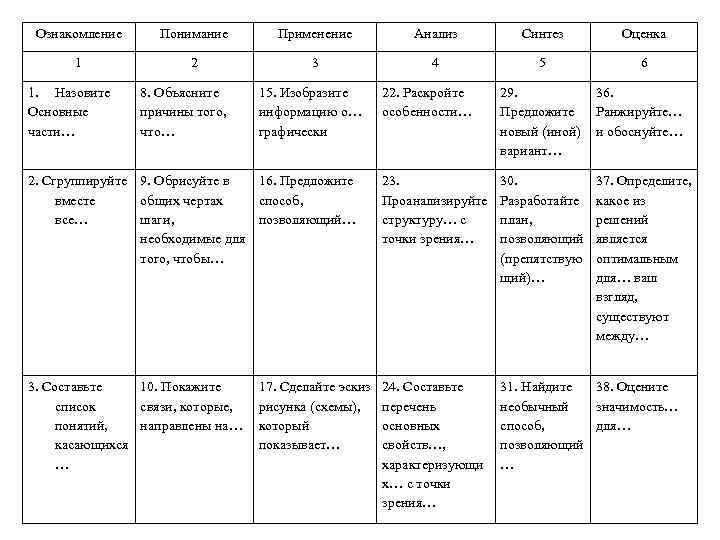 Ознакомление Понимание Применение Анализ Синтез Оценка 1 2 3 4 5 6 1. Назовите