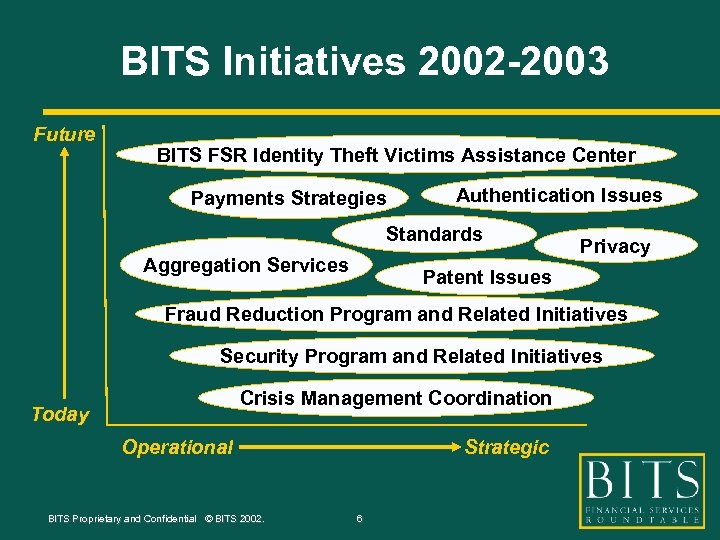 BITS Initiatives 2002 -2003 Future BITS FSR Identity Theft Victims Assistance Center Payments Strategies