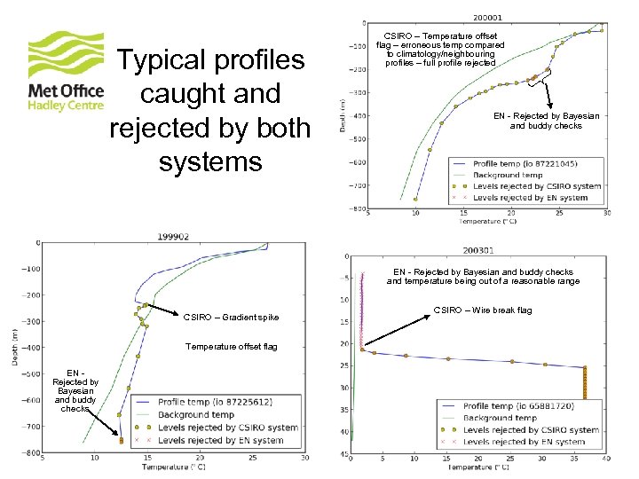 Typical profiles caught and rejected by both systems CSIRO – Temperature offset flag –