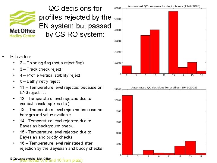 QC decisions for profiles rejected by the EN system but passed by CSIRO system: