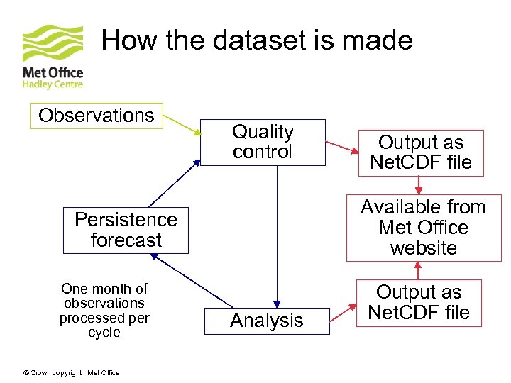 How the dataset is made Observations Quality control Available from Met Office website Persistence