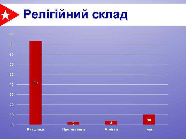 Релігійний склад 90 80 70 60 50 40 83 30 20 10 3 0