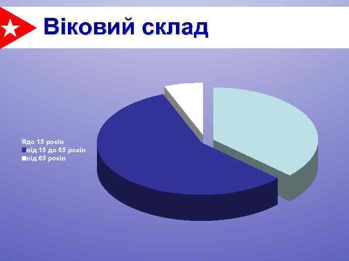 Віковий склад до 15 років від 15 до 65 років від 65 років 