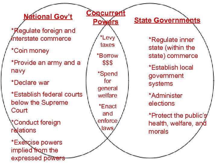 National Gov’t *Regulate foreign and interstate commerce *Coin money *Provide an army and a