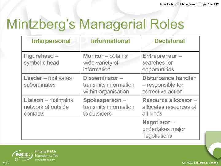 Introduction to Management Topic 1 – 1. 12 Mintzberg’s Managerial Roles Interpersonal Informational Decisional