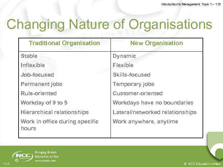 Introduction to Management Topic 1 – 1. 15 Changing Nature of Organisations Traditional Organisation