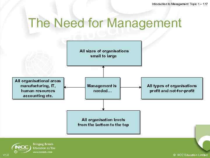 Introduction to Management Topic 1 – 1. 17 The Need for Management All sizes
