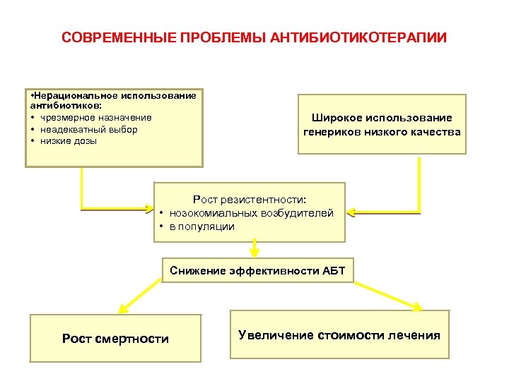 СОВРЕМЕННЫЕ ПРОБЛЕМЫ АНТИБИОТИКОТЕРАПИИ • Нерациональное использование антибиотиков: • чрезмерное назначение • неадекватный выбор •