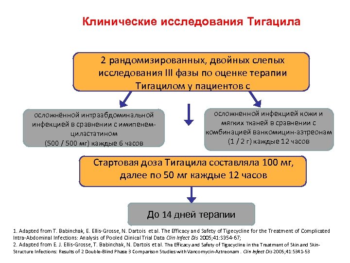 Клинические исследования Тигацила 2 рандомизированных, двойных слепых исследования III фазы по оценке терапии Тигацилом