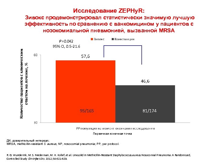 Исследование ZEPHy. R: Количество пациентов с клиническим ответом на лечение, % Зивокс продемонстрировал статистически