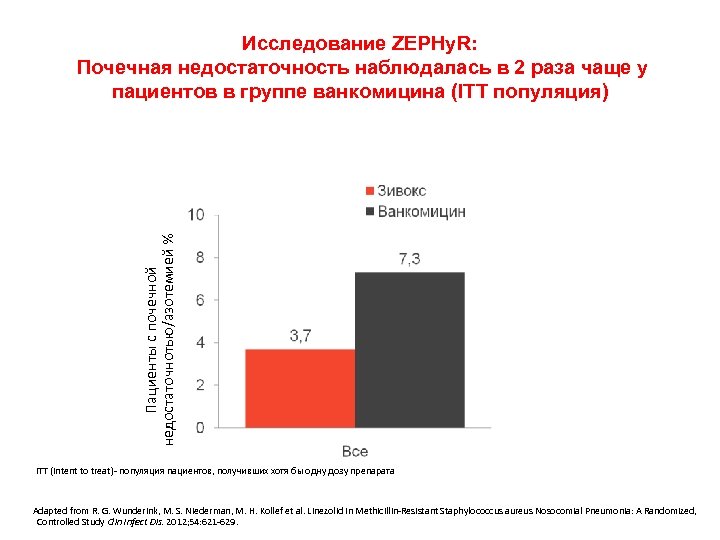 Пациенты с почечной недостаточнотью/азотемией % Исследование ZEPHy. R: Почечная недостаточность наблюдалась в 2 раза