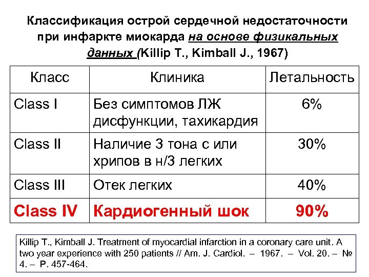Классификация острой сердечной недостаточности при инфаркте миокарда на основе физикальных данных (Killip T. ,