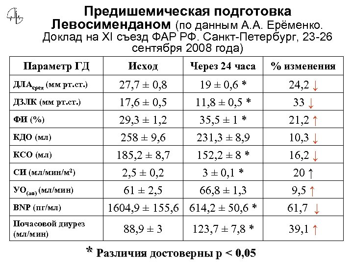 Предишемическая подготовка Левосименданом (по данным А. А. Ерёменко. Доклад на XI съезд ФАР РФ.