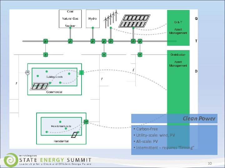 Clean Power • Carbon-free • Utility-scale: wind, PV • All-scale: PV • Intermittent –