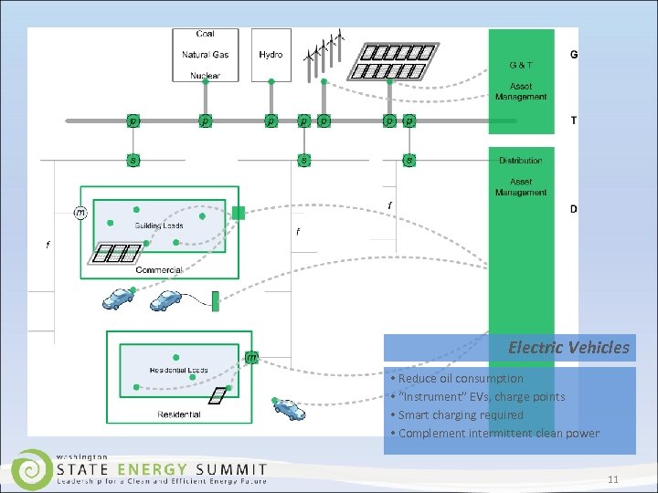 Electric Vehicles • Reduce oil consumption • “Instrument” EVs, charge points • Smart charging