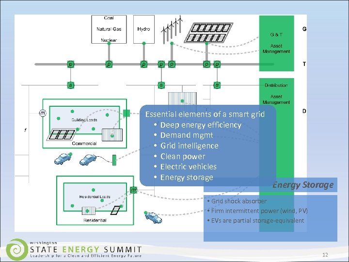 Essential elements of a smart grid • Deep energy efficiency • Demand mgmt •