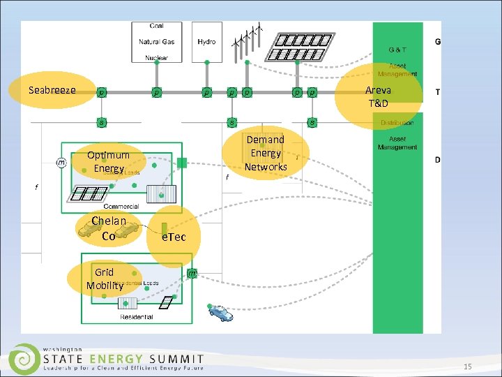 Areva T&D Seabreeze Demand Energy Networks Optimum Energy Chelan Co e. Tec Grid Mobility