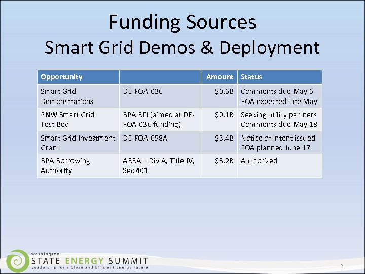 Funding Sources Smart Grid Demos & Deployment Opportunity Amount Status Smart Grid Demonstrations DE-FOA-036