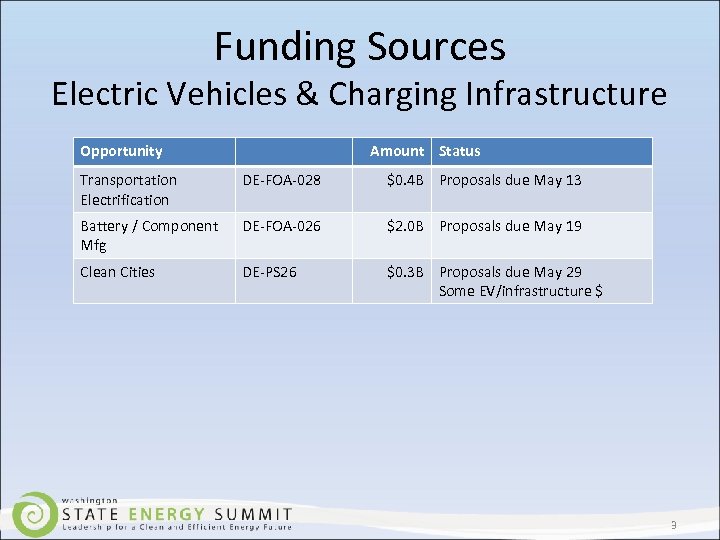 Funding Sources Electric Vehicles & Charging Infrastructure Opportunity Amount Status Transportation Electrification DE-FOA-028 $0.